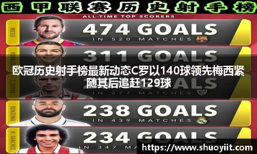 欧冠历史射手榜最新动态C罗以140球领先梅西紧随其后追赶129球