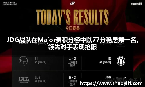 JDG战队在Major赛积分榜中以77分稳居第一名，领先对手表现抢眼