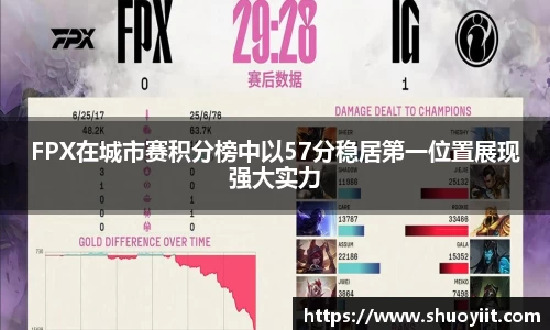 FPX在城市赛积分榜中以57分稳居第一位置展现强大实力